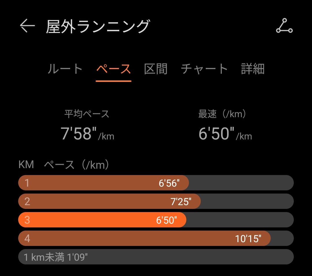 1kmごとのペース。4km目はクールダウンで歩いた区間